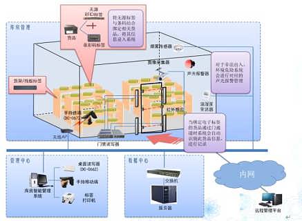 RFID供應(yīng)鏈管理系統(tǒng) 價(jià)格構(gòu)成、廠家選擇與批發(fā)應(yīng)用全解析