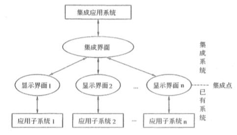 信息系統(tǒng)項目管理師第1章重點 信息系統(tǒng)集成服務(wù)
